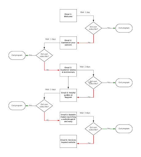 Flowchart of an email sequence, detailing steps and decision points for subscriber engagement.